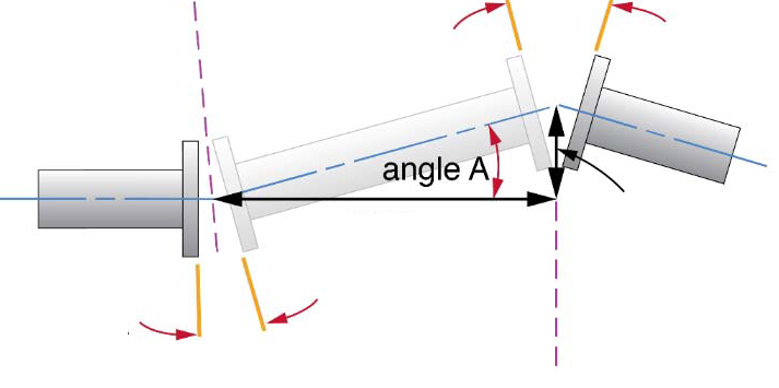 影響軸對中的主要因素